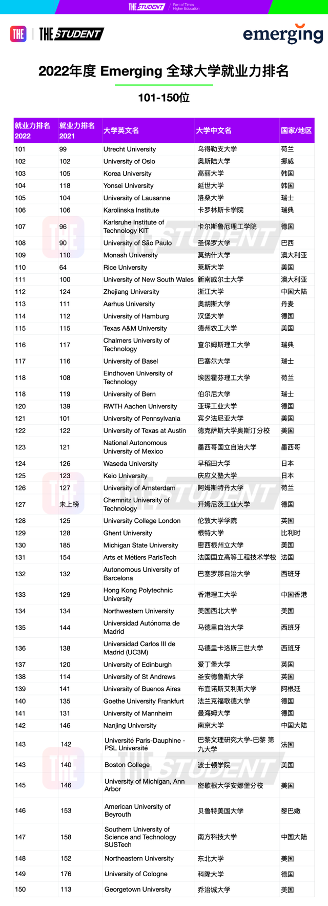 THE2022年度全球大学就业力排名发布，美国再次霸榜