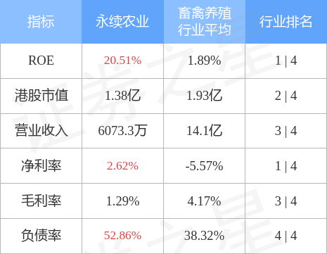 永续农业(08609.HK)发布中期业绩 股东应占溢利732.2万新加坡元 同比增加775.84%