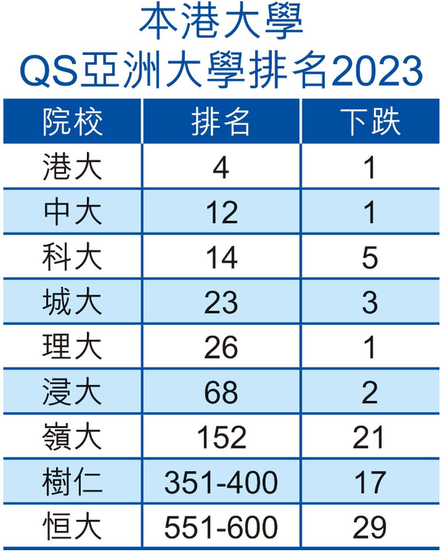 北大破新加坡国大4连霸登2023亚洲大学排名榜首，港校全数下跌