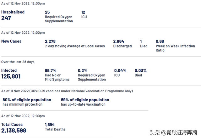 20221113 新加坡新冠疫情最新图文汇总(新增确诊1940)