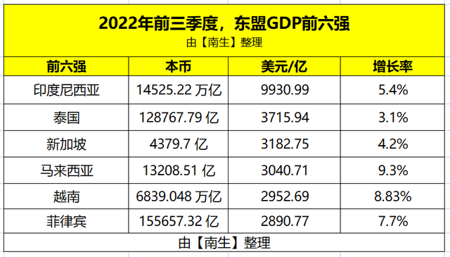 东盟前六强GDP：印尼第1、泰国第2、越南升至第5、菲律宾降至第6