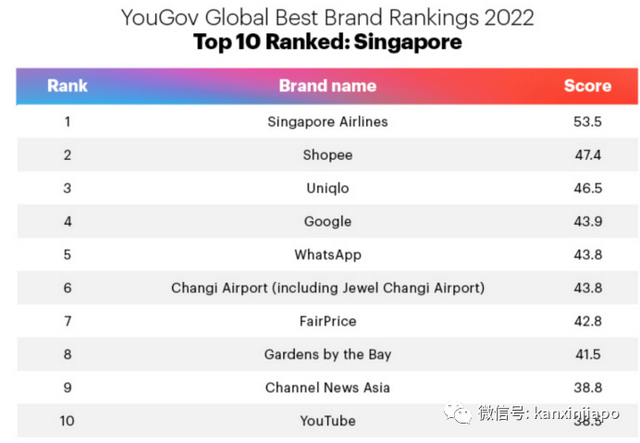 新加坡十大最佳品牌排名出炉！新航蝉联第一，虾皮紧随其后