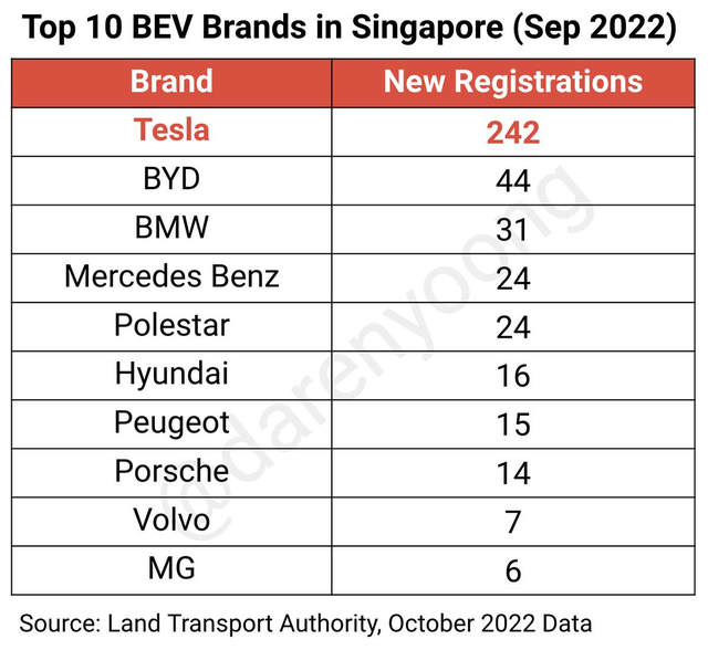 交付仅1月便夺销冠，Model Y成新加坡9月最畅销汽车！