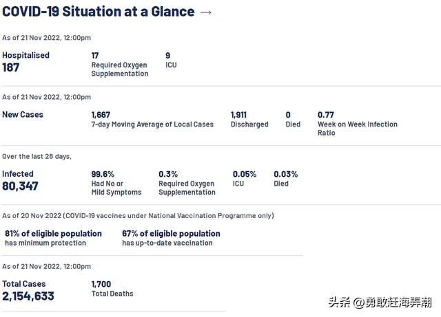 20221122 新加坡新冠疫情最新图文汇总(新增确诊1098)