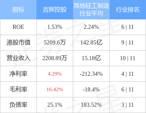 吉辉控股(08027.HK)发布前三季度业绩 股东应占溢利238.01万新加坡元 同比增加294.82%