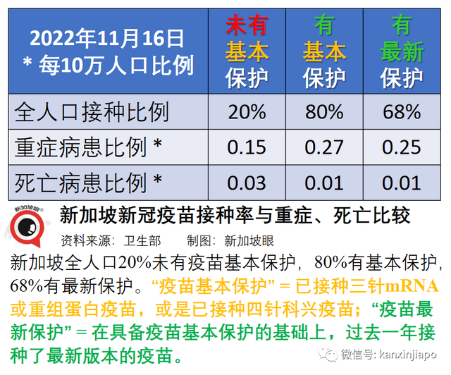 新加坡最新重症率、病死率出炉！硬核分析：XBB病死率是流感的21%至62%