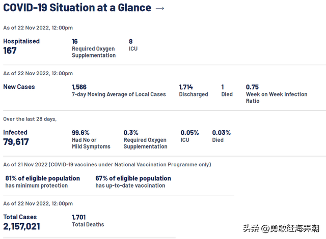 20221123 新加坡新冠疫情最新图文汇总(新增确诊2388)