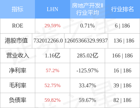 LHN(01730.HK)发盈喜，预期2022财政年度除税前纯利不少于约5200万新加坡元