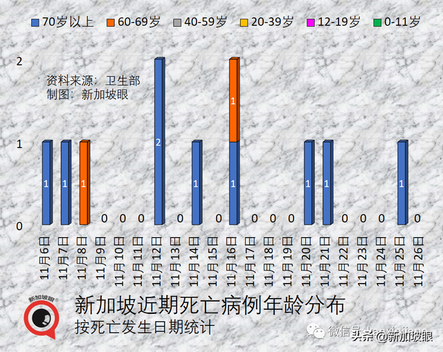 新加坡室内不强制戴口罩已有90天，新增连续11天维持在2000起以下