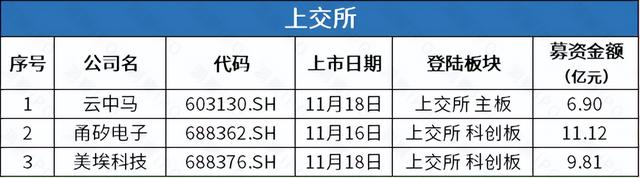 蜂巢能源科创板IPO拟募150亿，永顺泰上市“巧遇”世界杯连获涨停