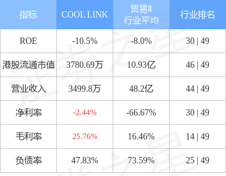 COOL LINK(08491.HK)发布前三季度业绩，股东应占亏损65.2万新加坡元，同比盈为亏