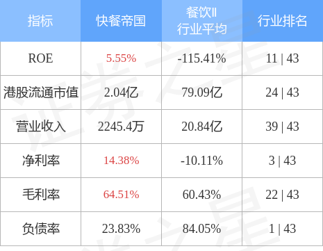 快餐帝国(01843.HK)将于12月30日派中期股息每股0.00133新加坡元