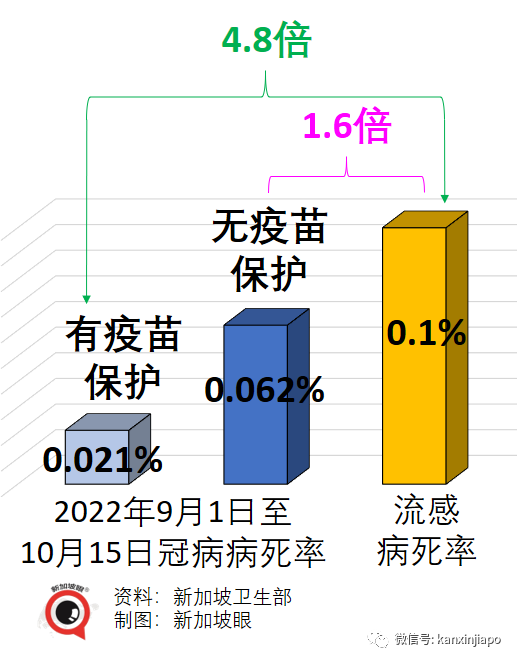 新加坡最新重症率、病死率出炉！硬核分析：XBB病死率是流感的21%至62%