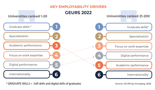 THE2022年度全球大学就业力排名发布，美国再次霸榜