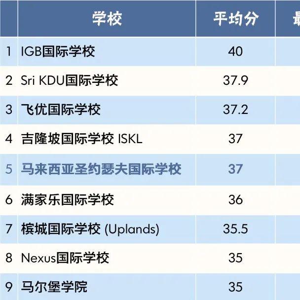 2022年马来西亚国际学校IBDP成绩汇总及排名