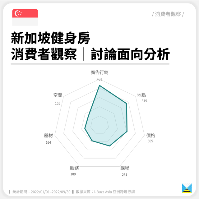 新加坡健身房｜消费者观察｜消费者关注面向（东南亚、运动）