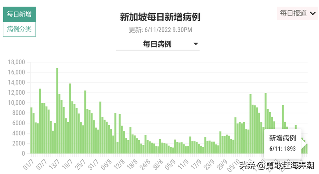 20221107 新加坡新冠疫情最新图文汇总(新增确诊1893)