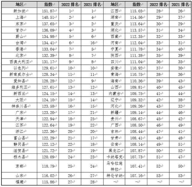 2022亚太知识竞争力指数发布，新加坡、上海、东京位居前三，中国表现出色