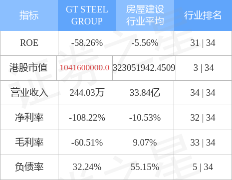 GT STEEL GROUP(08402.HK)发布前三季度业绩 净亏损约500.54万新加坡元 同比扩大约15.67%