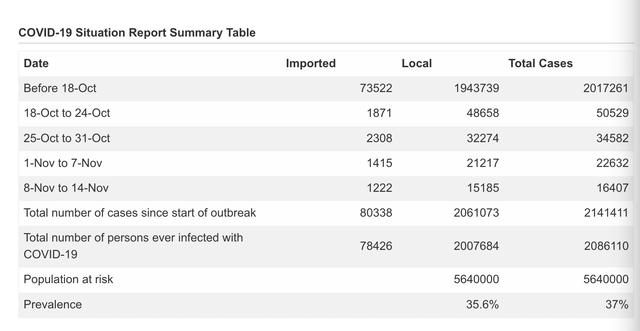 新加坡公布防疫“松绑”三个月数据：确诊病例持续下降且未出现医疗挤兑，致死率不到0.1%