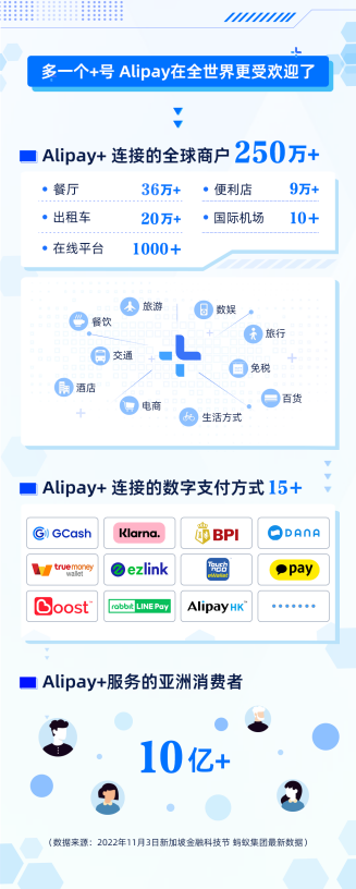 新加坡金融科技节Alipay+公布全球新进展：服务250万商家 连接超10亿用户