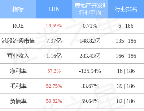 LHN(01730.HK)发布年度业绩 股东应占溢利4583.8万新加坡元 同比增长63.3% 每股派0.01新加坡元