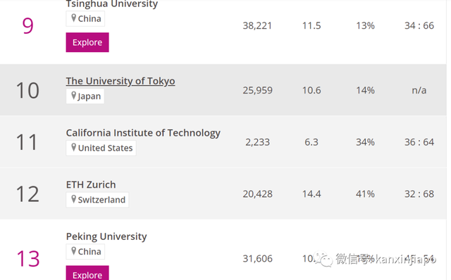 历史首次！新加坡国立大学突破全球大学声誉排名前20