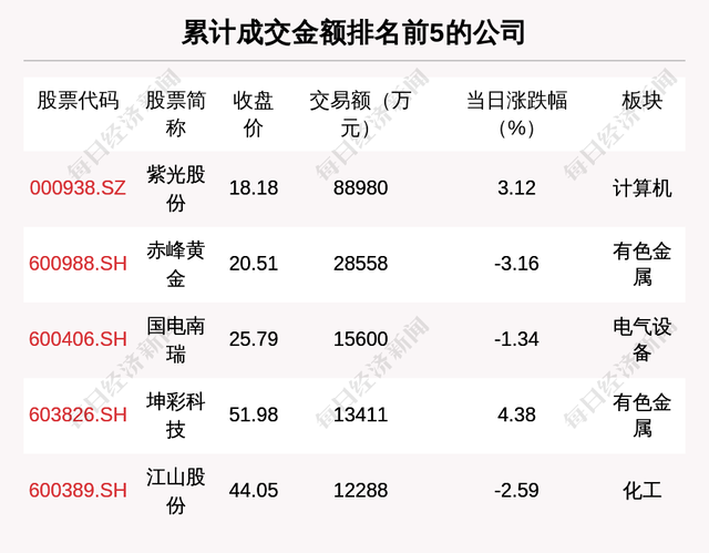 每经操盘必知（晚间版）丨北向资金净买入166亿，买入茅台20亿；龙虎榜资金抢筹中药龙头；高盛预计美国CPI将在2023年底降至3%以下