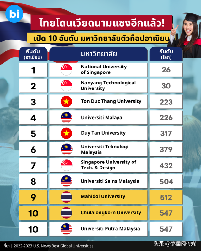 东盟地区高校Top10排名出炉！泰国2所上榜