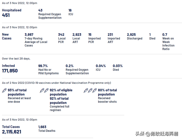 20221104 新加坡新冠疫情最新图文汇总(新增确诊3511)