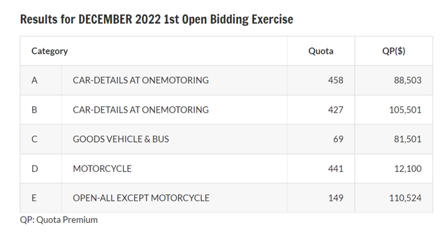 新加坡拥车证成交价全面滑落！一类别竟跌近1万新币