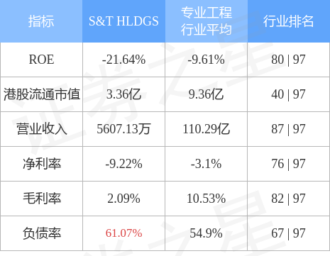 S&T HLDGS(03928.HK)发布年度业绩，净亏损149.31万新加坡元，同比收窄86.66%