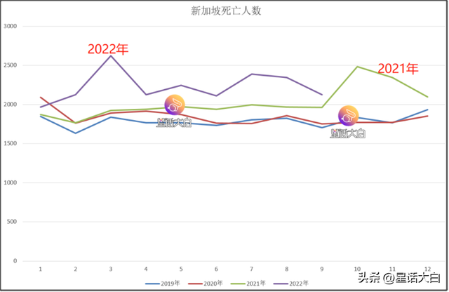 新加坡没疫情了吗？分析新加坡今年的超额死亡率，用数据说话