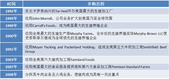 美国史密斯菲尔德公司生猪产业链分析