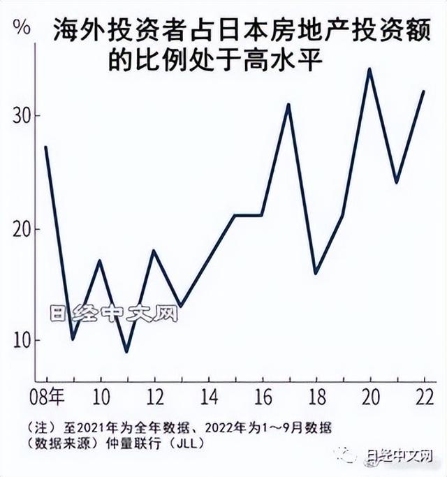 亚洲个人投资者积极买入日本房地产