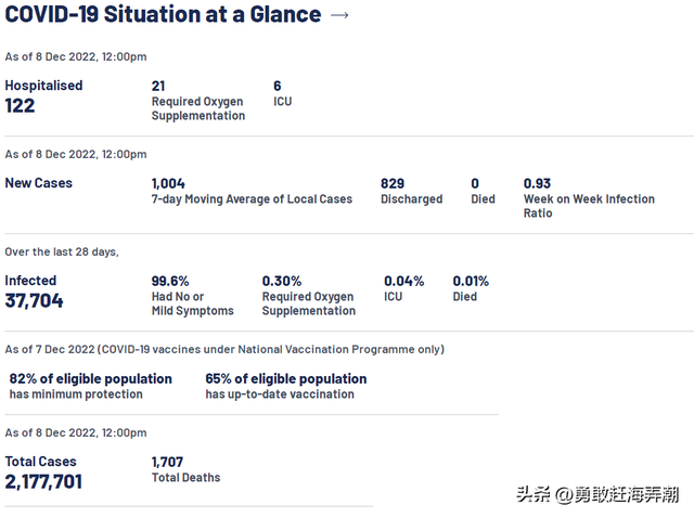 20221209 新加坡新冠疫情最新消息(新增确诊1363例)