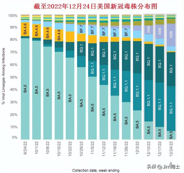 美国新冠病毒领先中国2代：XBB爆发式突袭