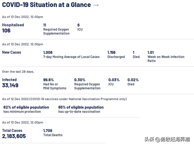 20221214 新加坡新冠疫情最新消息(新增确诊1817例)
