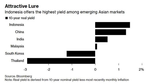 实际收益率吸引力十足! 印尼债市火热行情或将延续至明年