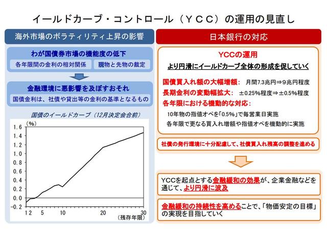 日本央行调整YCC！全球利率螺旋上升发动机开动？日本央行行长黑田东彦火速发声“灭火”