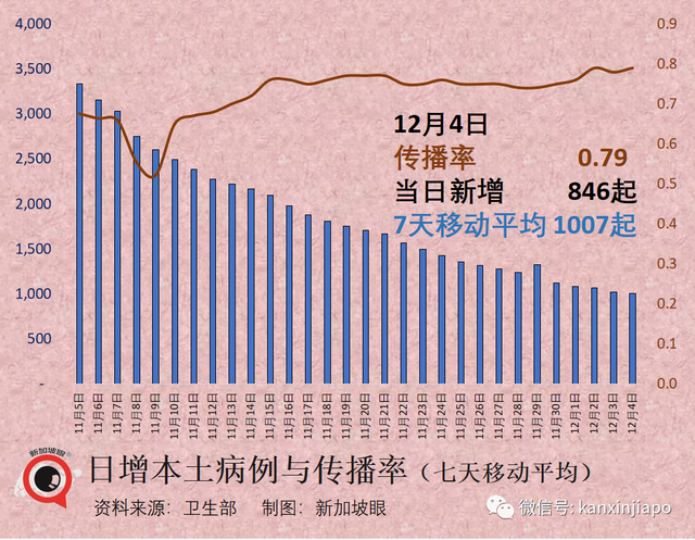 世卫发文警告高传染麻疹在多地区传播；新加坡新一波新冠疫情高峰