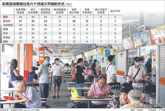 通胀压力吃不消 调查显示新加坡35％受访者减少在外用餐