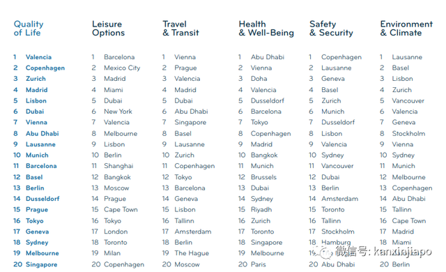 全球十佳居住城市排名出炉，生活成本太高竟导致新加坡垫底