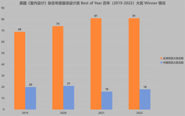 喜讯｜2022 美国《室内设计》BEST OF YEAR 2022大奖名单公布！