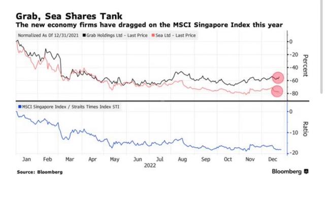 看图：新加坡科技股波动加剧 Sea今年股价暴跌78%