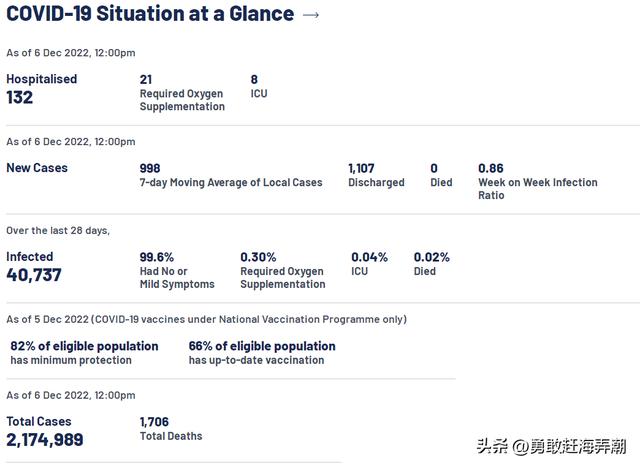 20221207 新加坡新冠疫情最新消息(新增确诊1817)