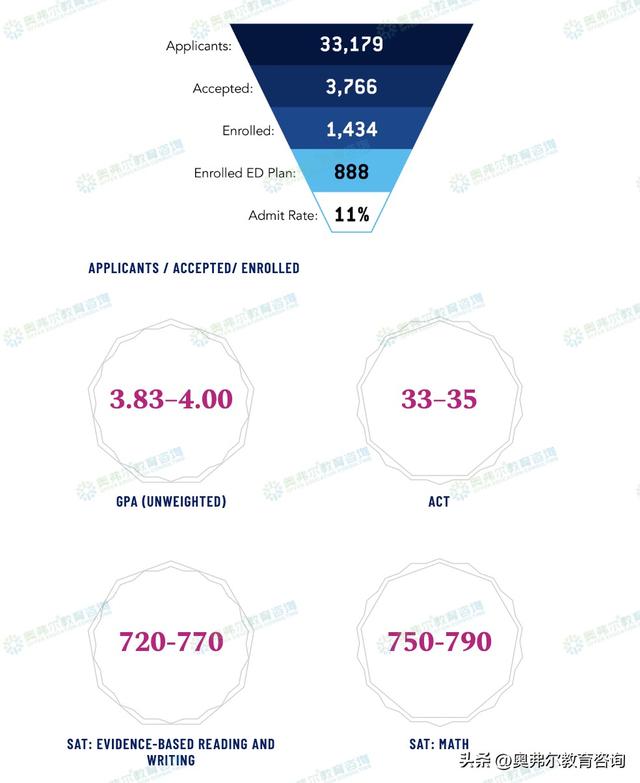 美本TOP30还有ED2的美国大学有哪些？