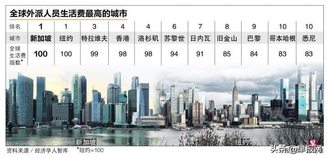 10年内第八次！新加坡再成全球外派人员生活费最高城市