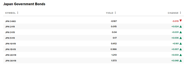 【财经分析】日本央行意外扩大收益率曲线控制区间 10年期日债收益率盘中近乎翻倍