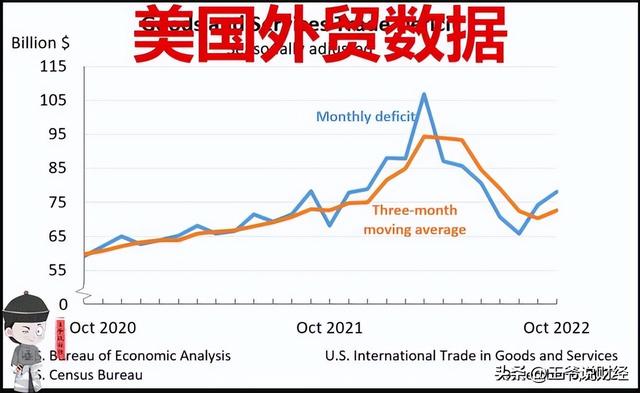 最新数据公布：美国外贸额5914亿美元！和欧盟807亿，和中国多少？